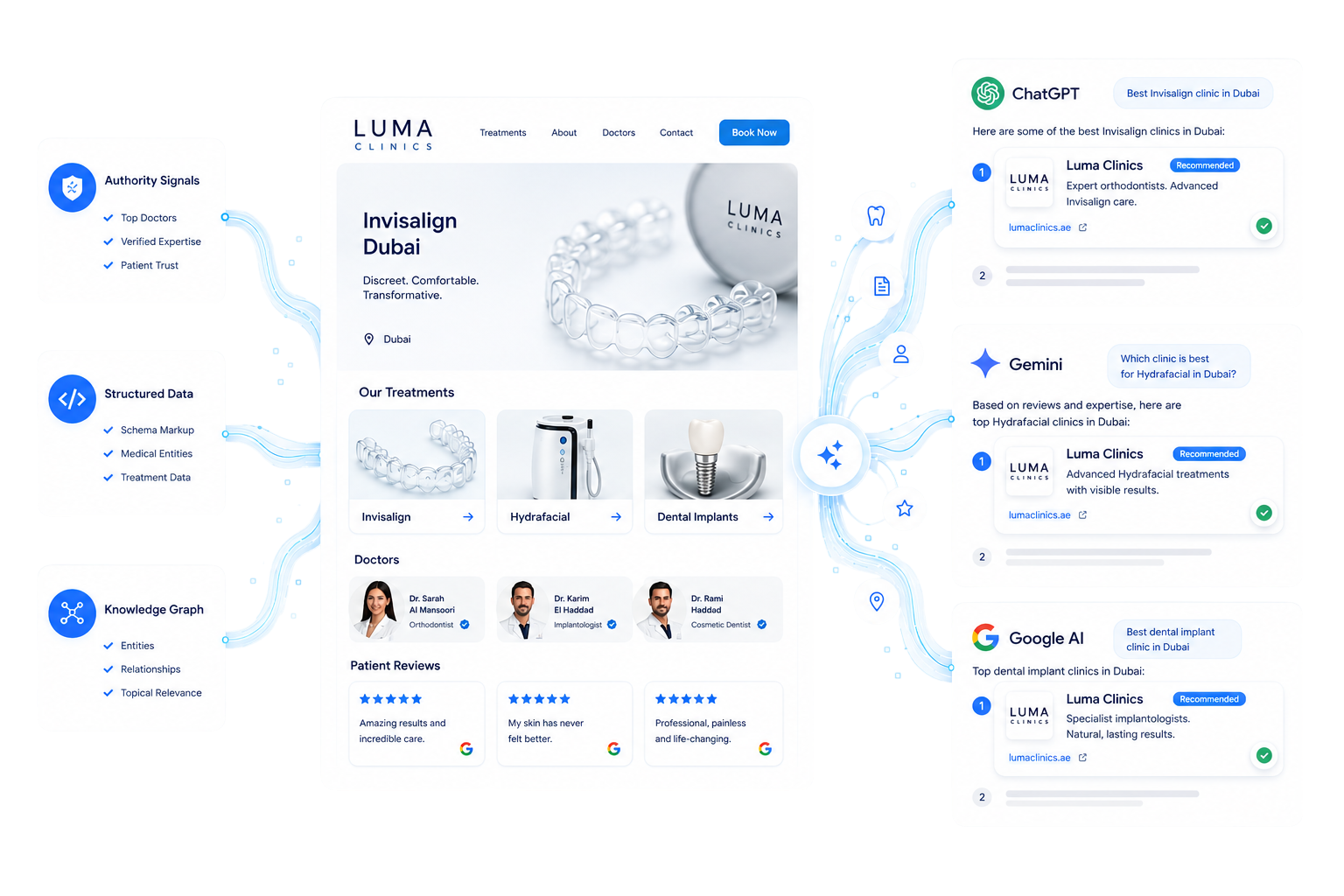 RepHigh LLM Citation Engine: clinic site cited as recommended across ChatGPT, Gemini, and Google AI