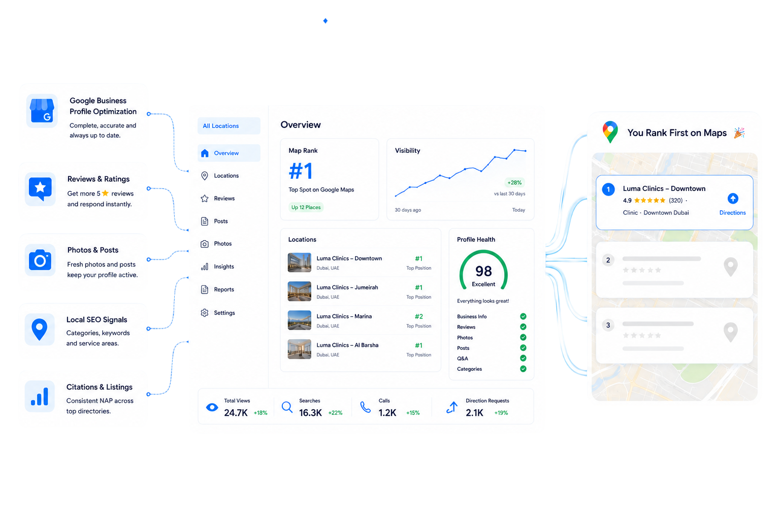 RepHigh Local Visibility Engine: Google Business Profile dashboard ranking the clinic #1 on Maps
