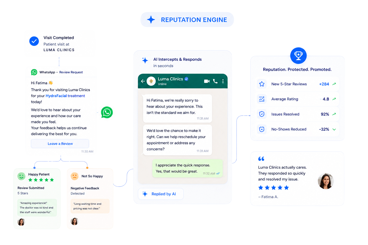 RepHigh Reputation Engine: review requests, AI review responses, and reputation metrics
